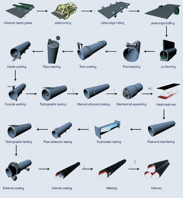 LSAW Carbon Steel Pipes